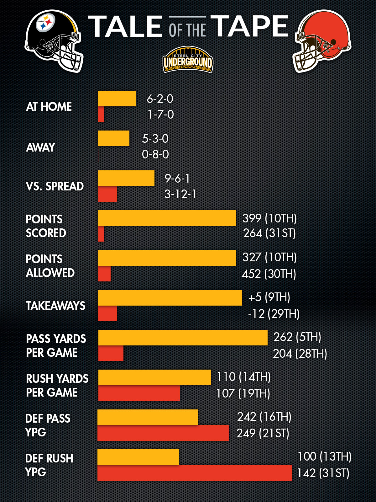 Tale of the Tape: Pittsburgh Steelers (0-0) at Cleveland Browns (0-0) | Steel City ...