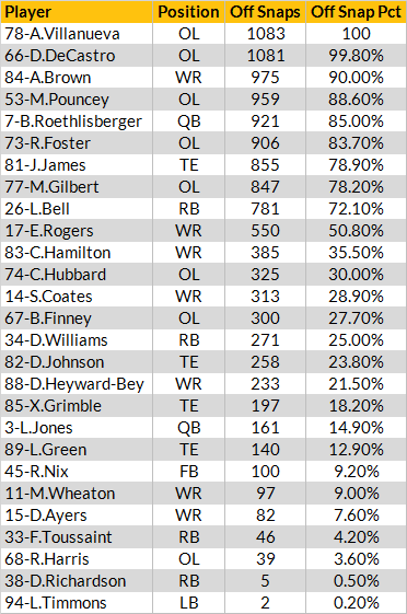 Pittsburgh Steelers offensive snap counts for 2016 season