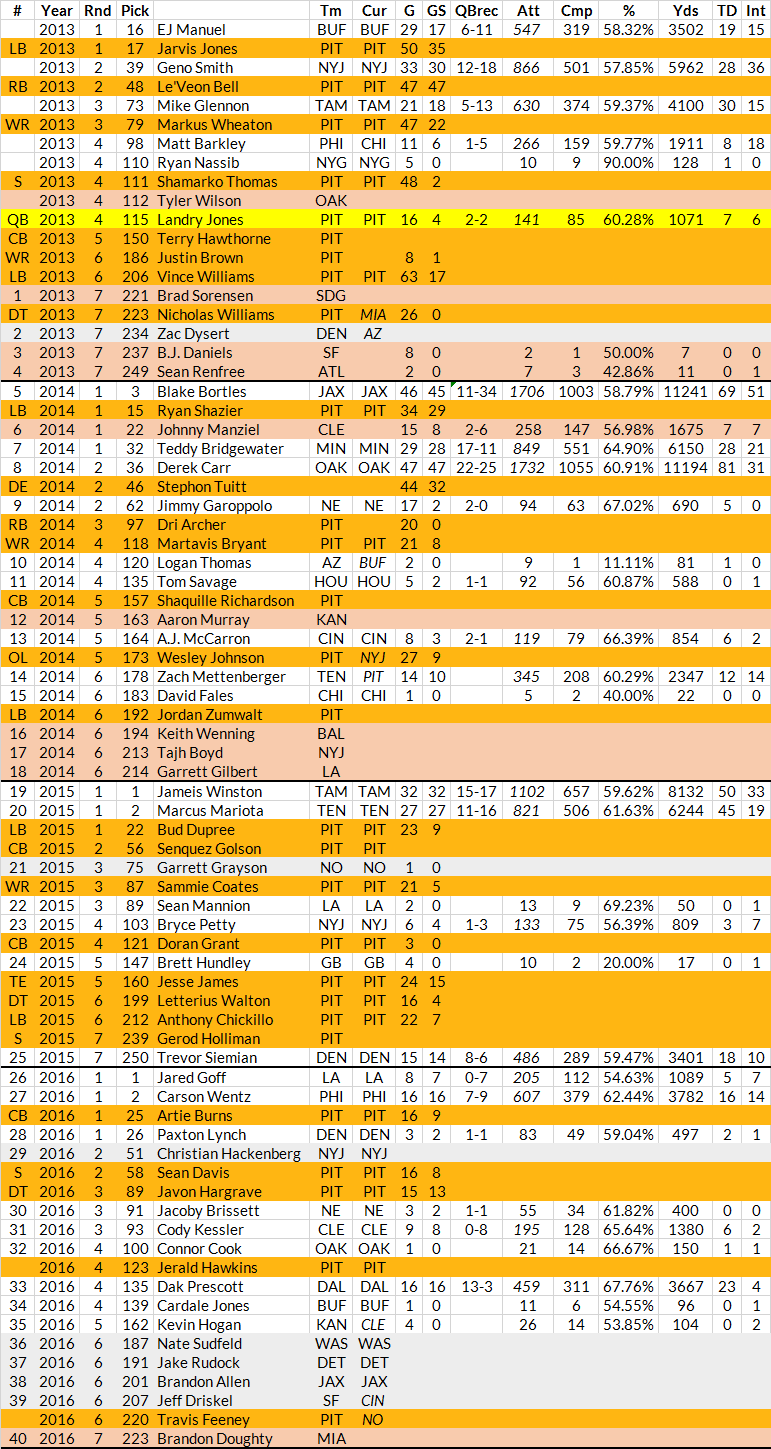 Picks taken since Landry Jones was drafted makes case for keeping him
