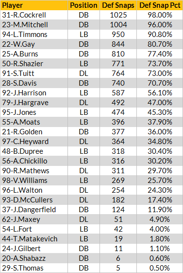 Pittsburgh Steelers defensive snap counts for 2016 season