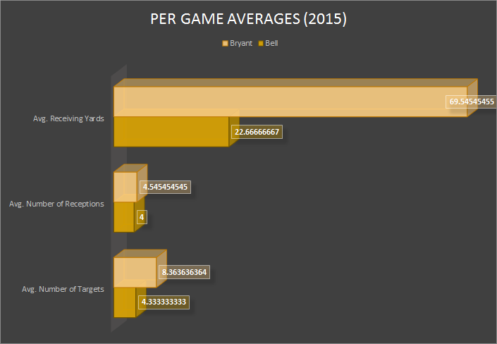 Per Game Averages