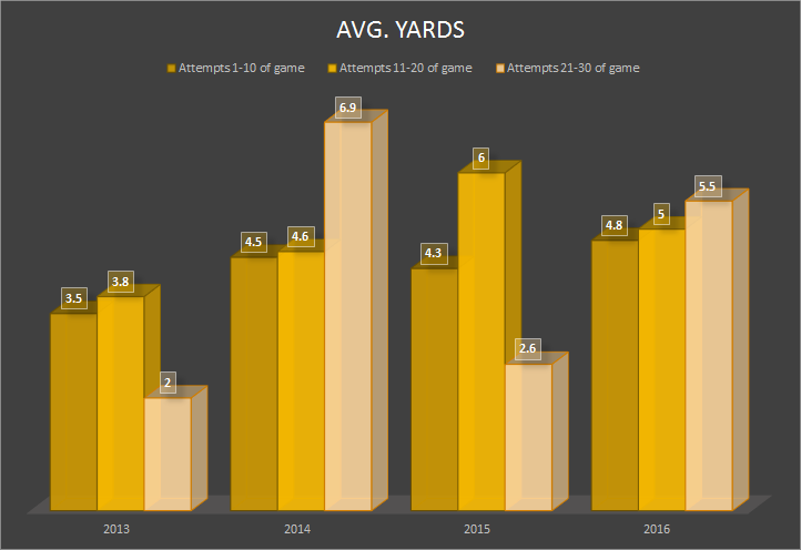 Average Yards Per Carry