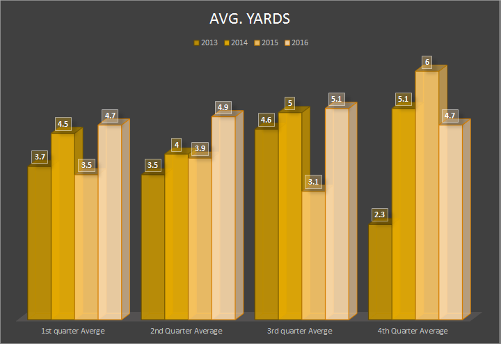 Average yards by quarter