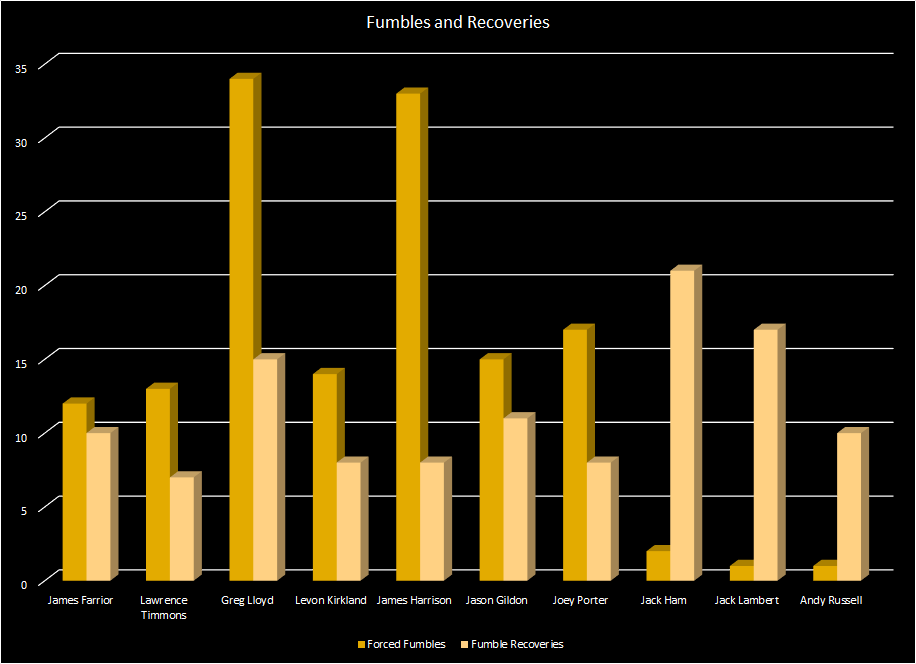 Fumbles and Recoveries