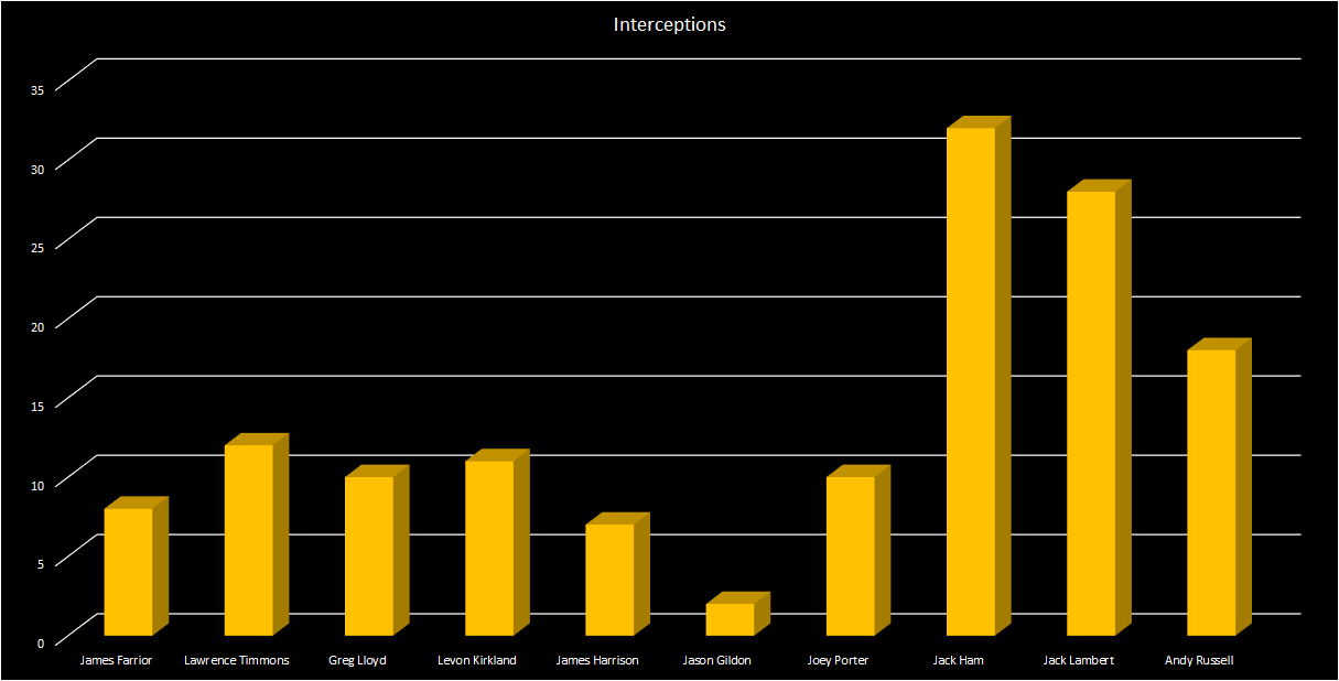 Interceptions