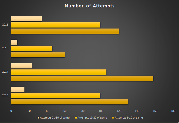 Number of Attempts