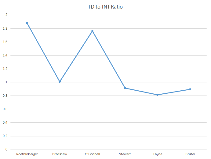 TD TO INT RATIO