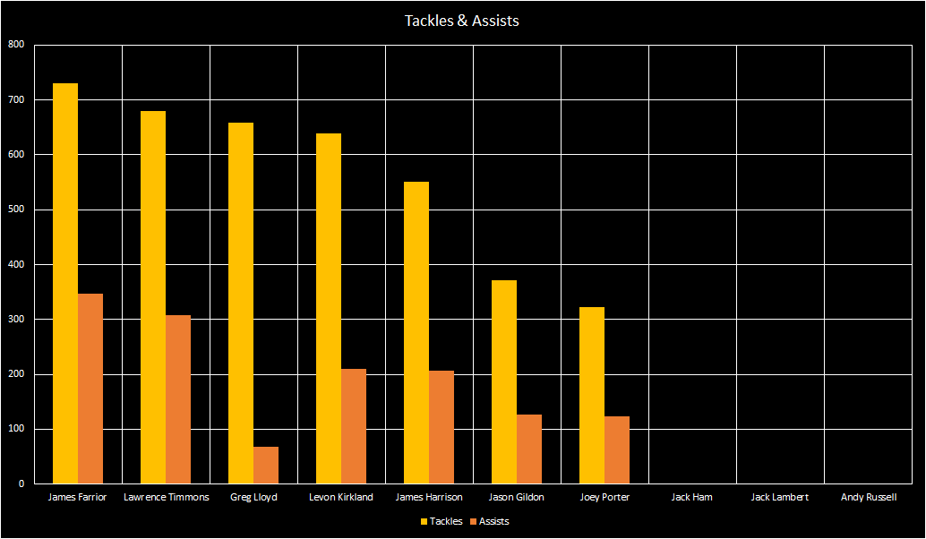 Tackles & Assists