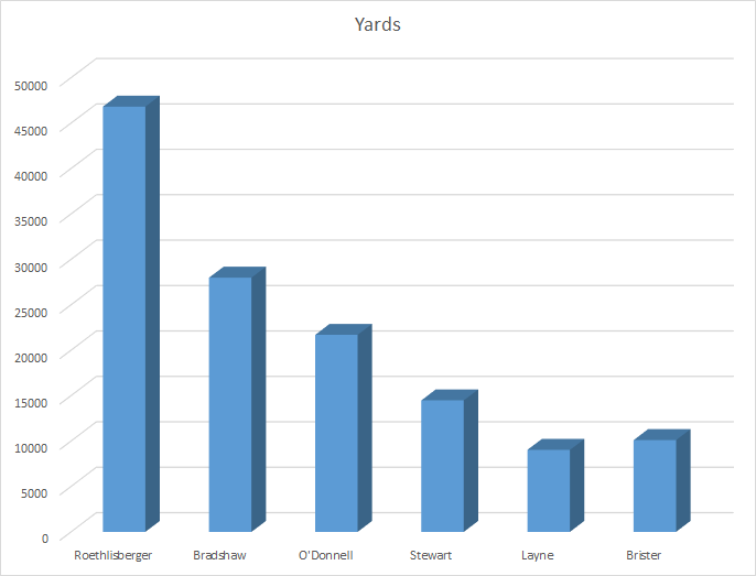 Yards Passing