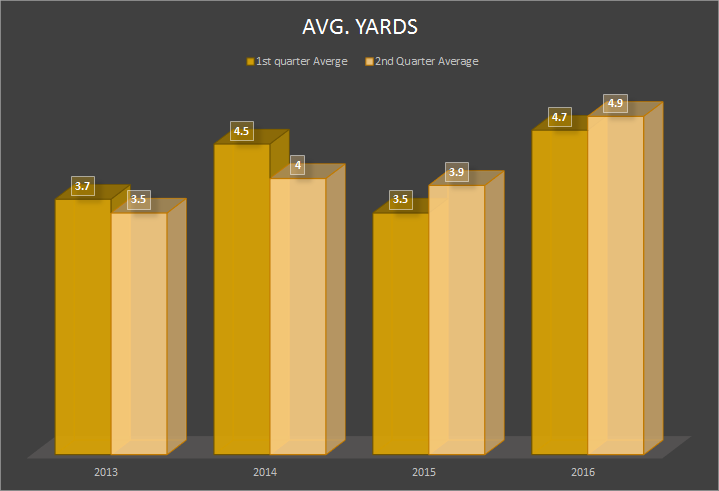 avg YARDS BY QUARTER 1 AND 2