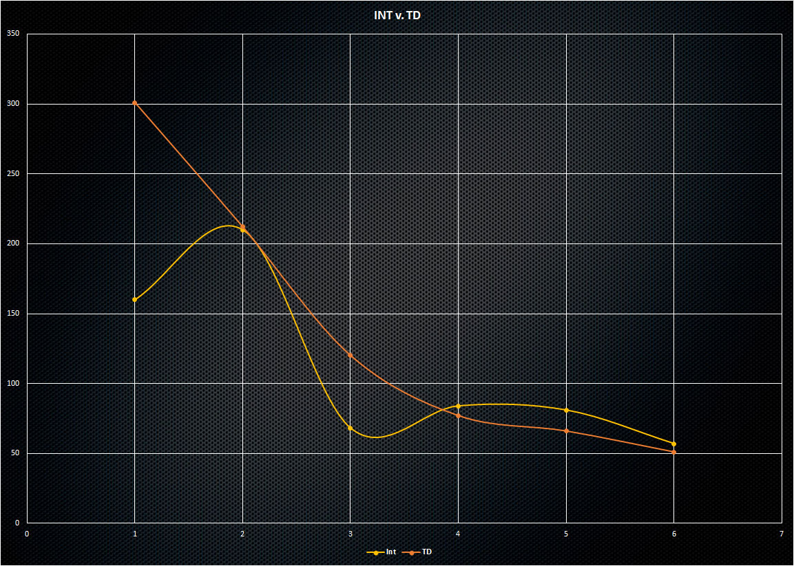 Interceptions versus Touchdowns