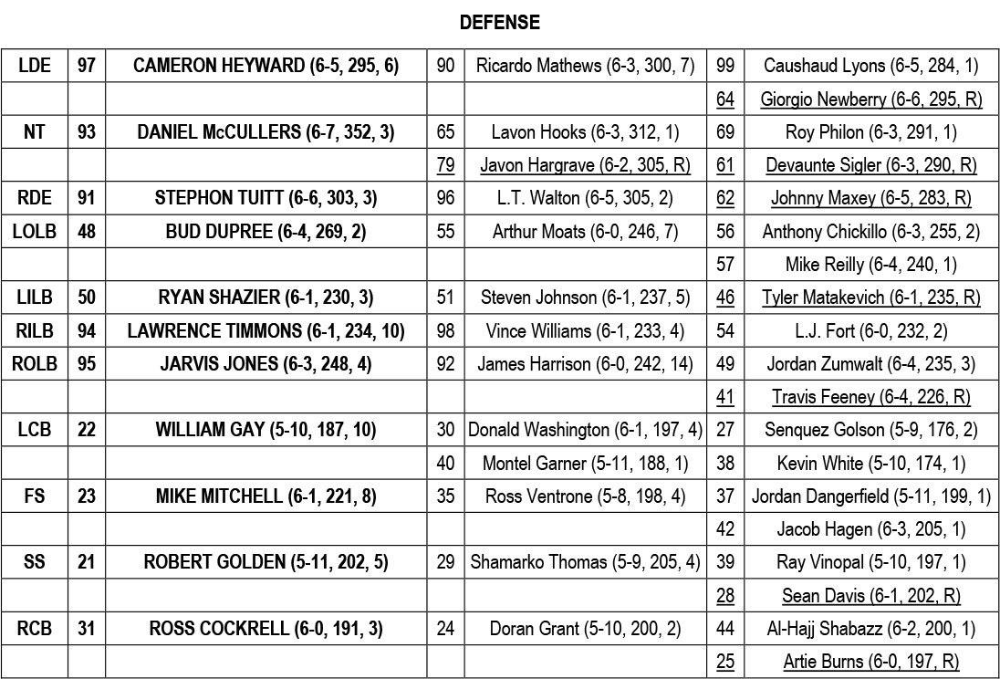 2016 Preseason Depth Chart