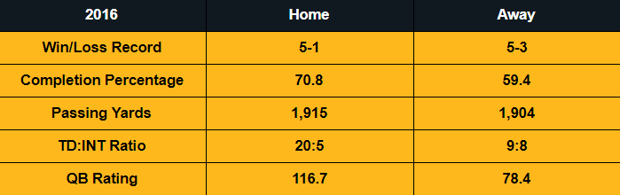 2016 Ben Roethlisberger Stats Home Away