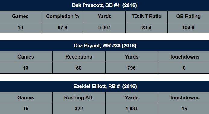 2016 Dallas Cowboys Stats Dak Prescott Dez Bryant Ezekiel Elliott
