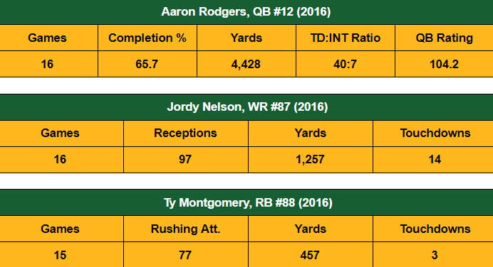 2016 Green Bay Packers Stats Aaron Rodgers Jordy Nelson Ty Montgomery