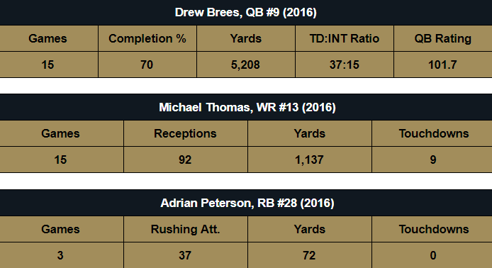 2016 New Orleans Saints Stats Drew Brees Michael Thomas Adrian Peterson