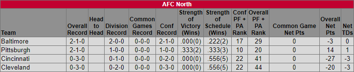 AFC North Standings