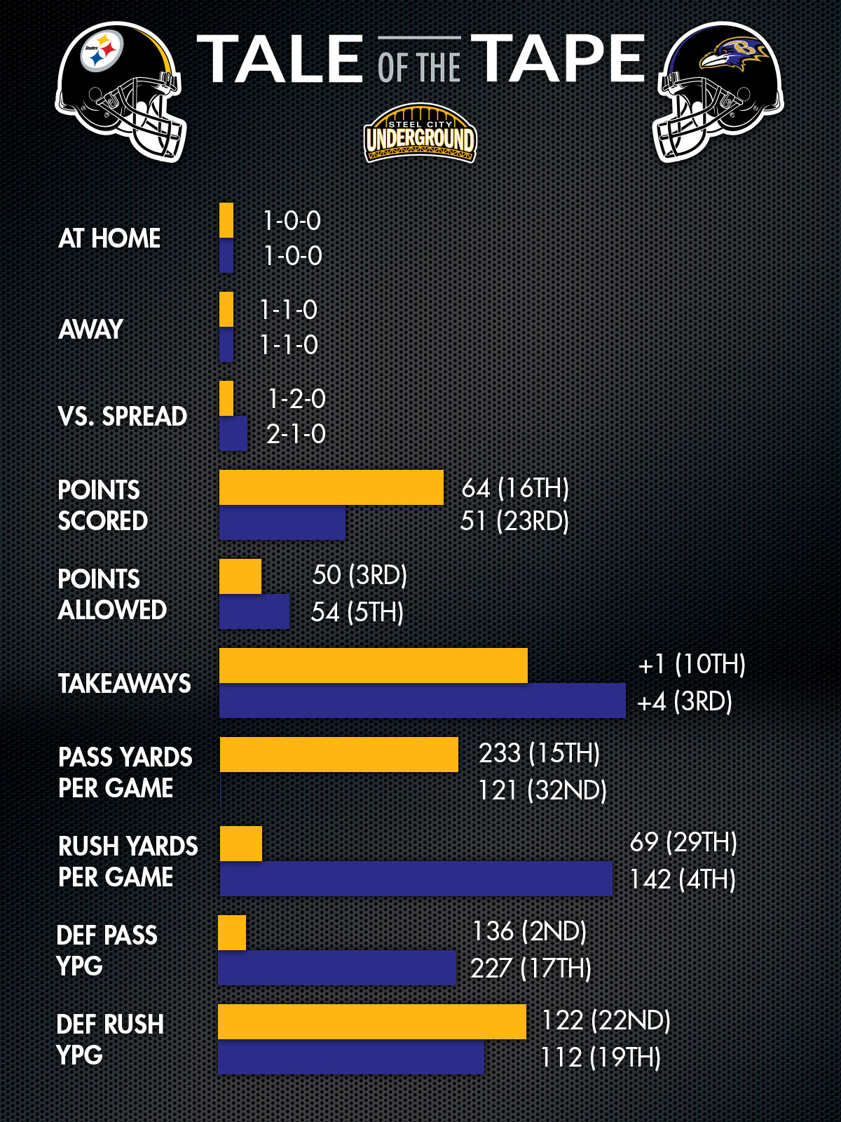 Steelers Ravens Tale of the Tape