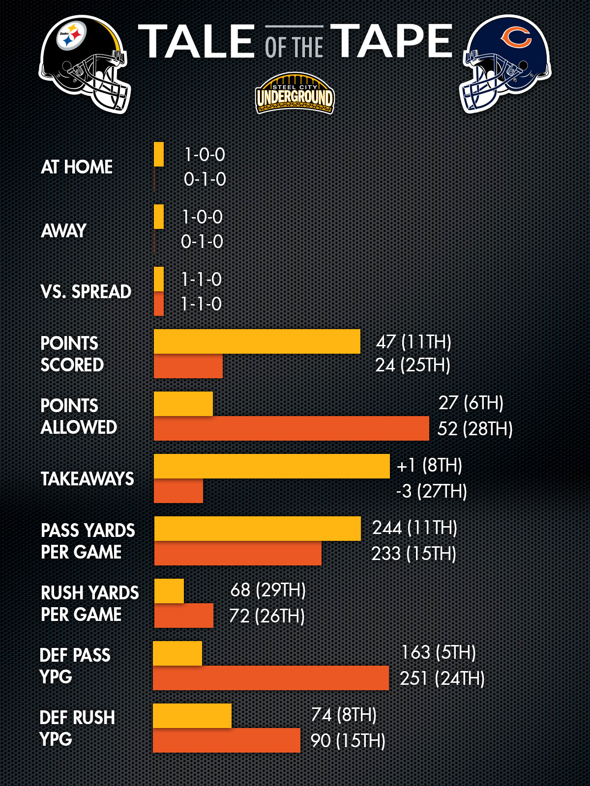 Steelers vs. Bears Tale of the Tape