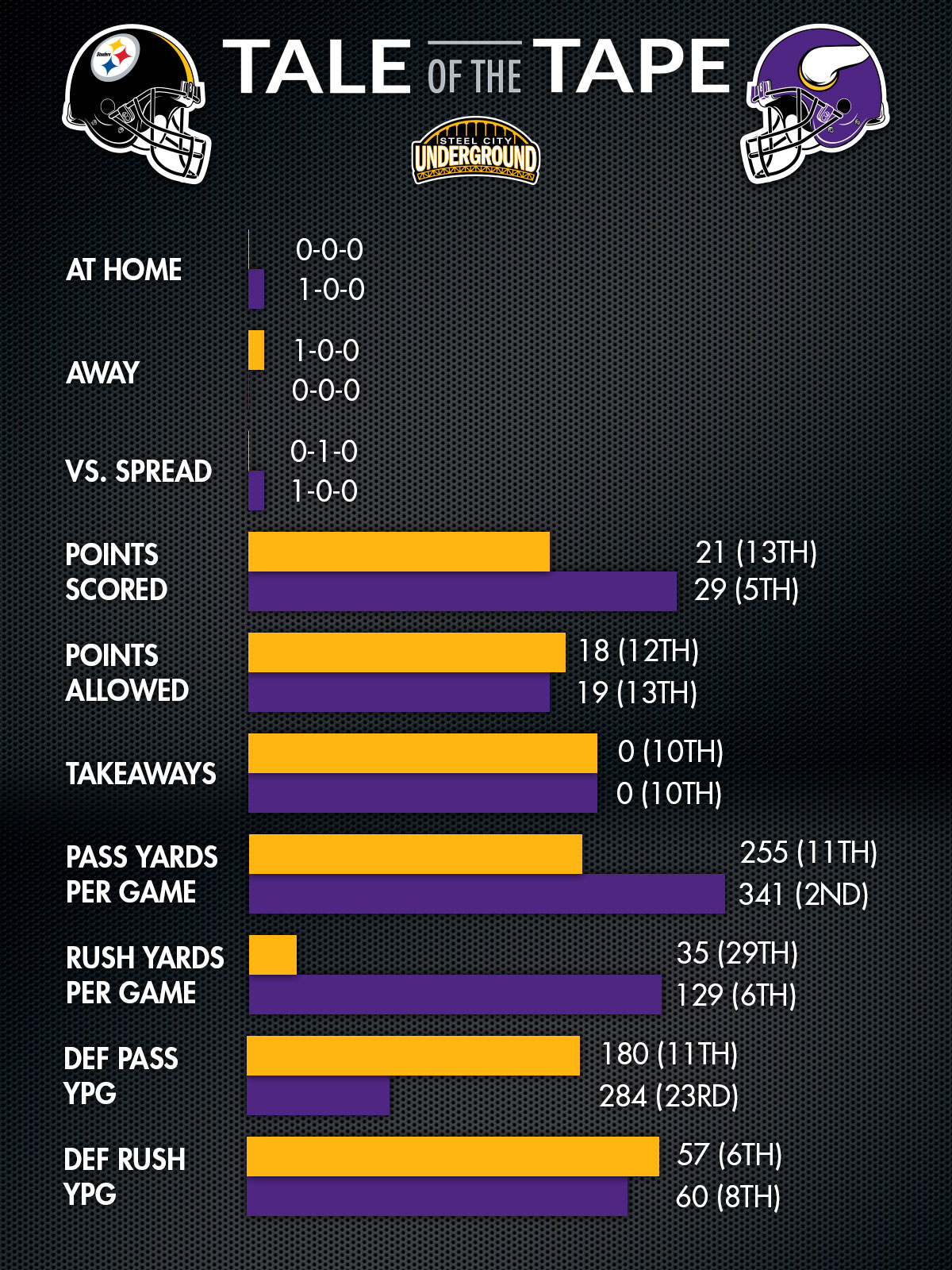 Steelers vs. Vikings Tale of the Tape