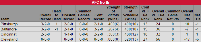 AFC-North-Standings-Week6-2017