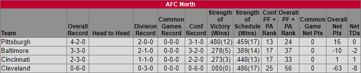 AFC North Week 7 Standings