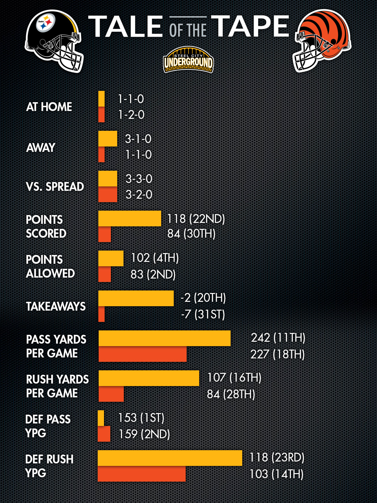 Steelers Bengals Tale of the Tape