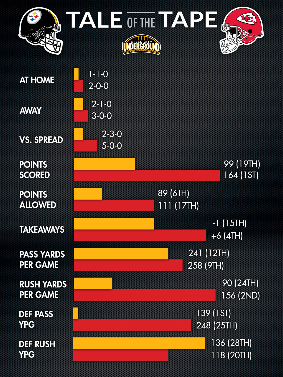 Steelers Chiefs Tale of the Tape