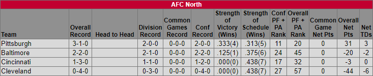 AFC North Standings Week 5