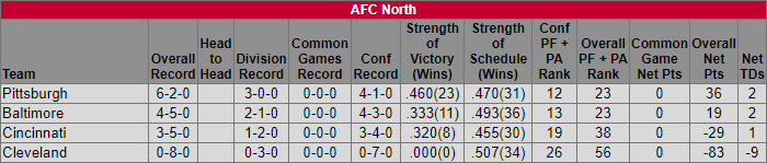 AFC North Standings Week 10