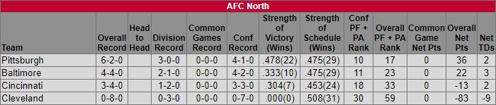 AFC North Week 9 Standings