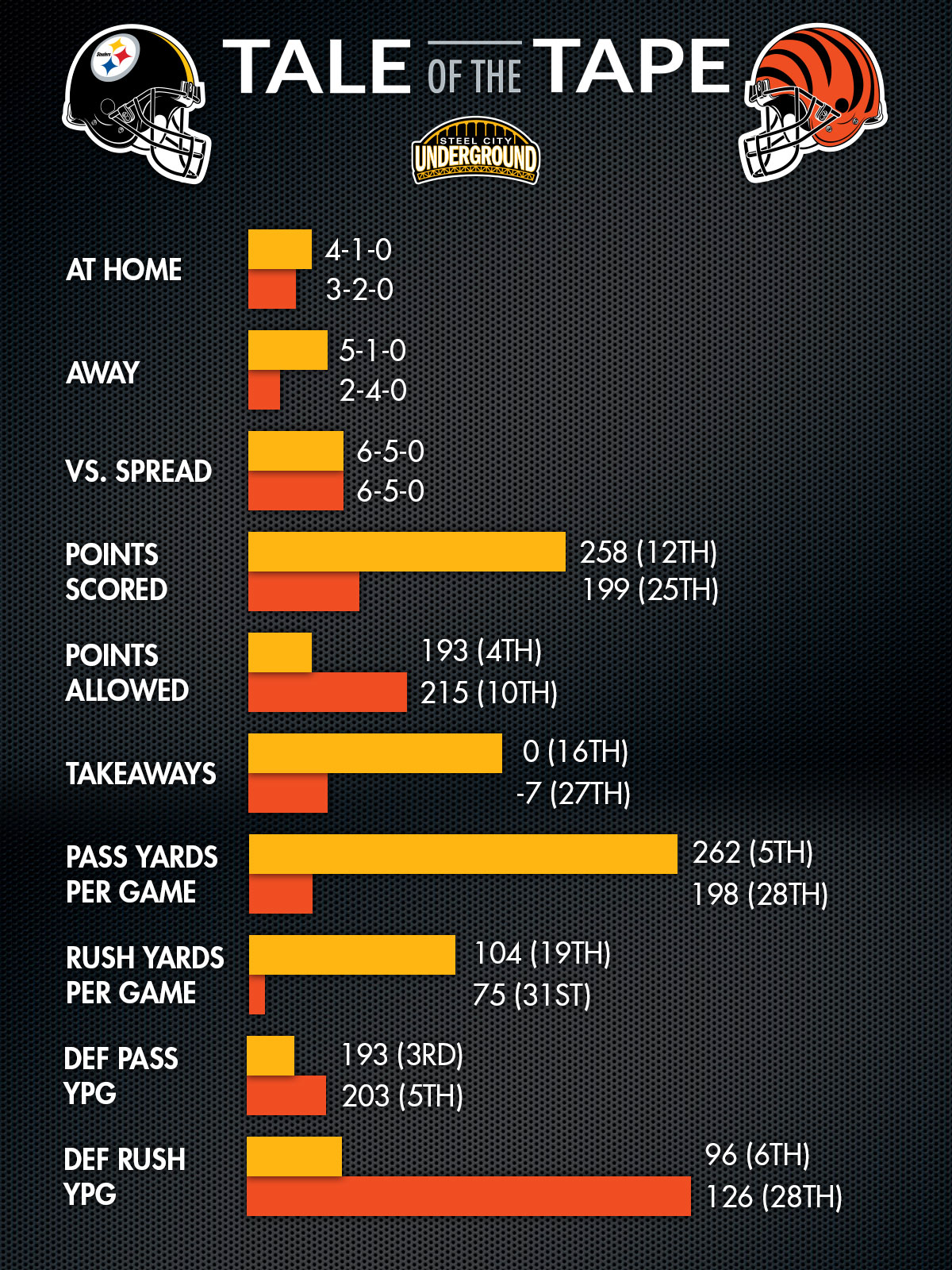 Steelers vs. Bengals Tale of the Tape
