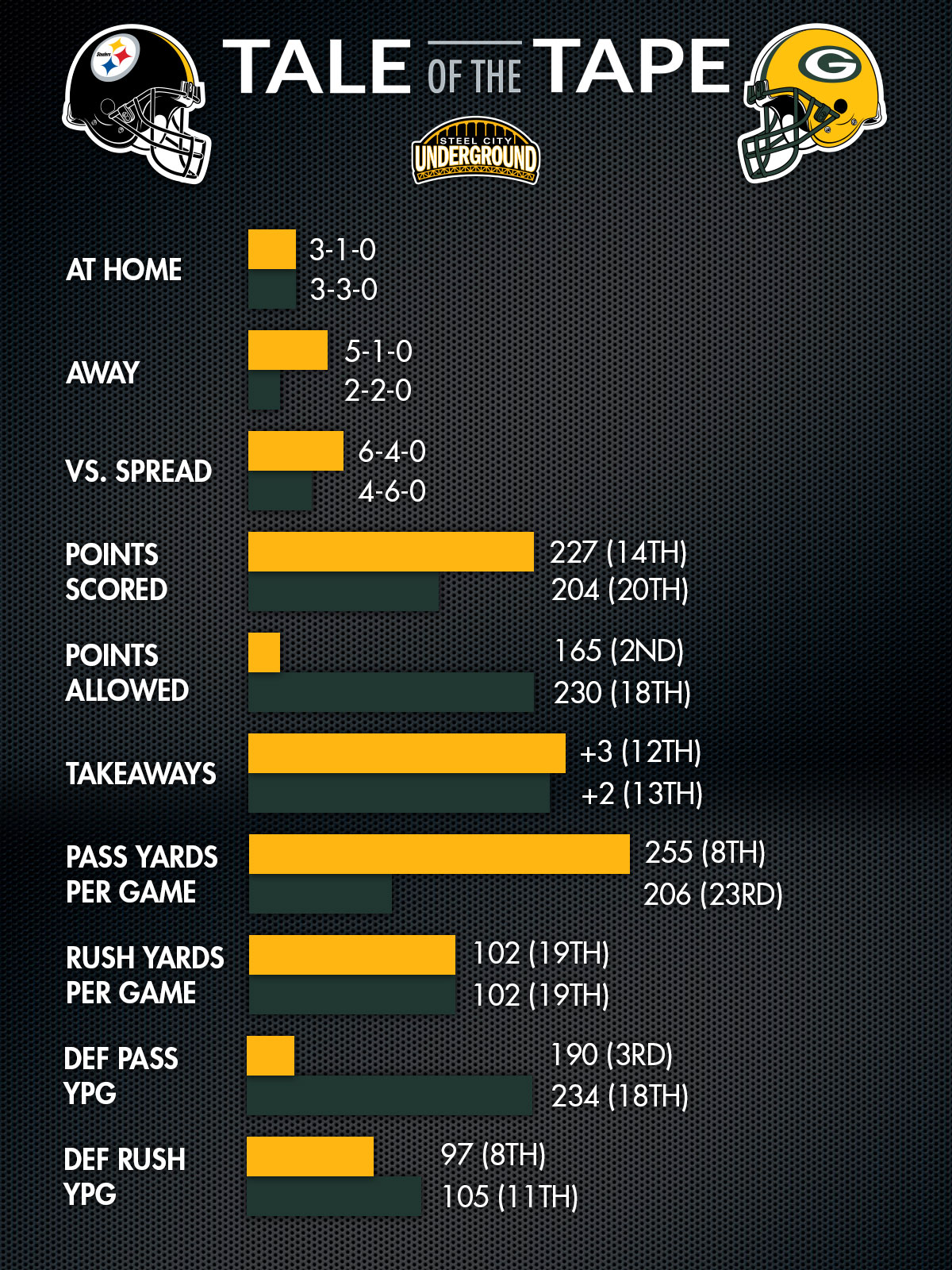 Steelers vs. Packers Tale of the Tape