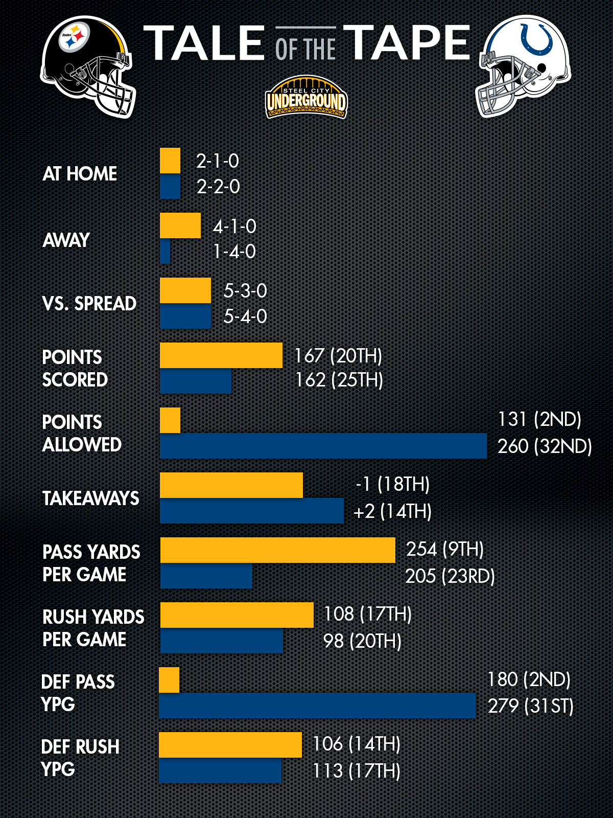 Steelers vs. Colts Tale of the Tape
