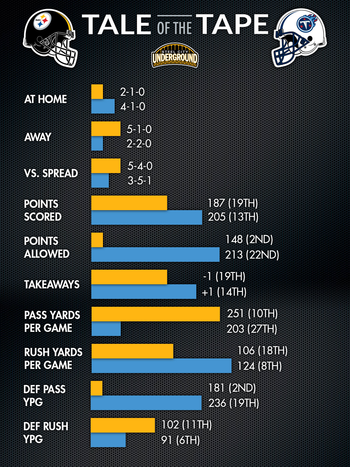 Steelers Titans Tale of the Tape