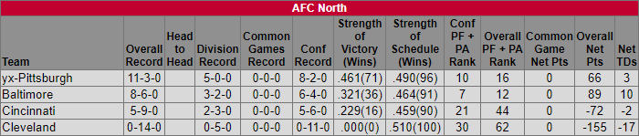 Week 16 AFC North Standings
