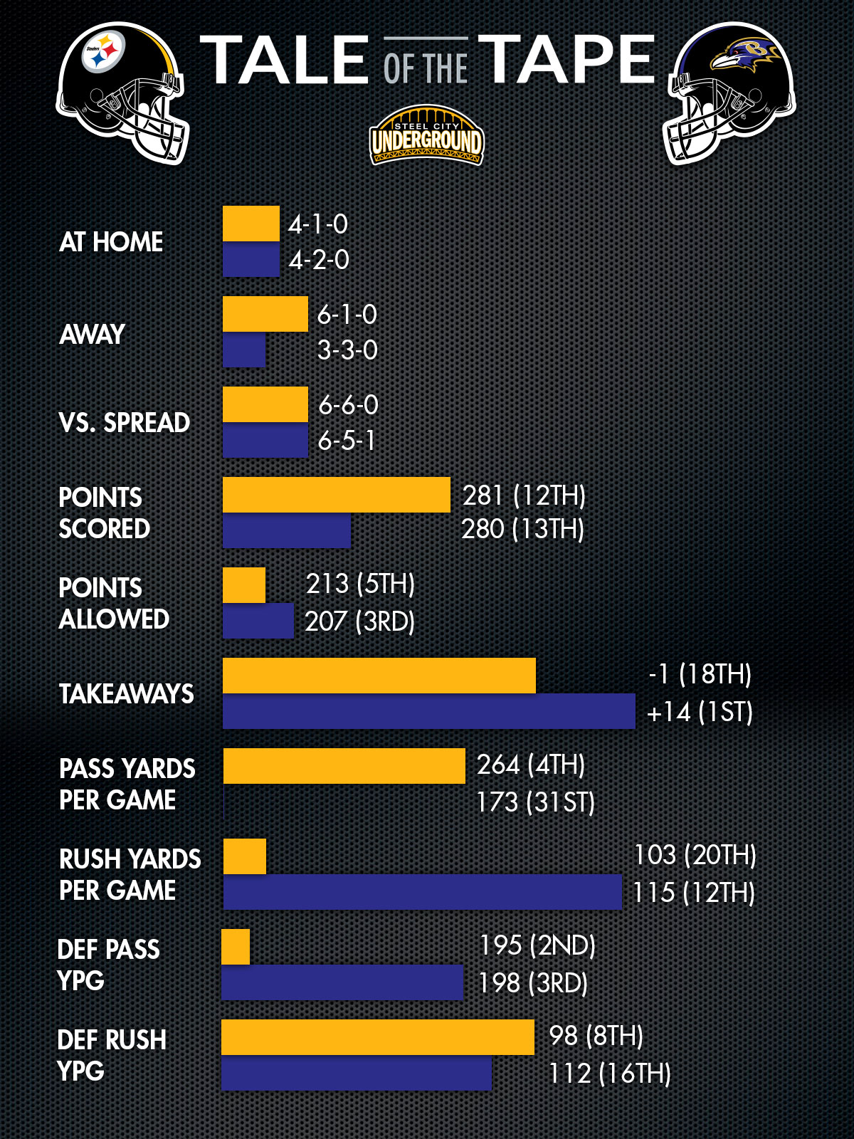 INFOGRAPHIC How the Steelers and Ravens match up for Sunday Night