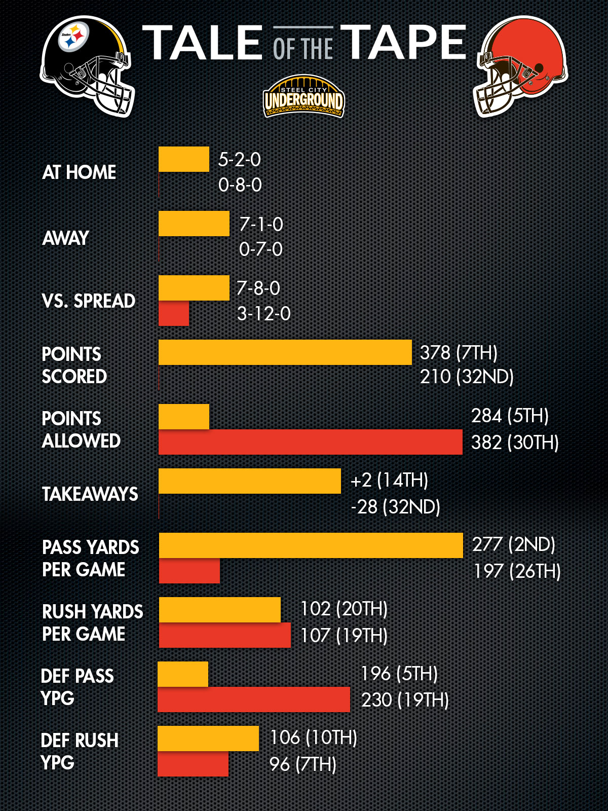 Steelers and Browns matchups