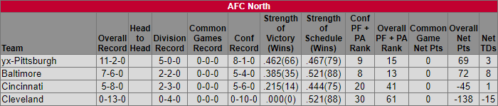 Week 15 AFC North Standings