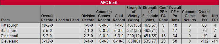 AFC North Standings Week 14