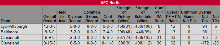 Week 17 AFC North Standings