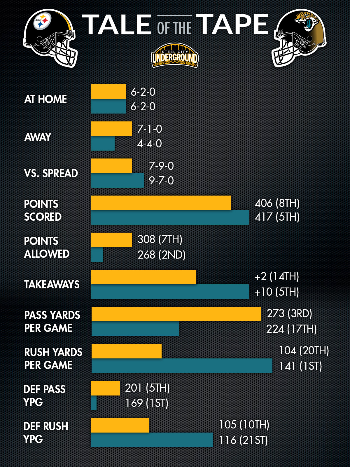 Steelers and Jaguars matchups