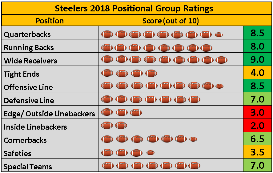 Pittsburgh Steelers 2018 Positional Group Rankings