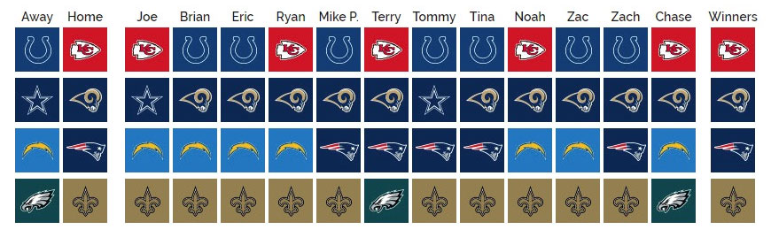 SCU’s 2018 NFL Pick’em: Divisional Round Winners
