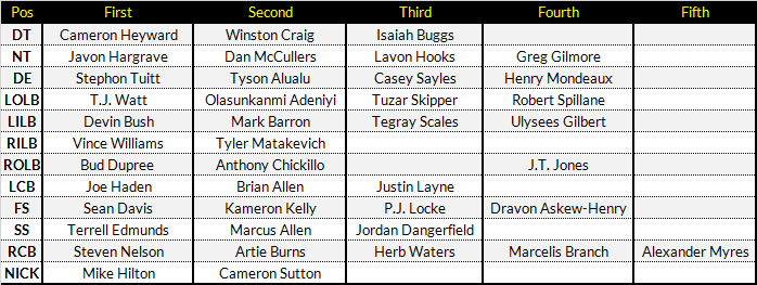 2019 Steelers Depth Chart