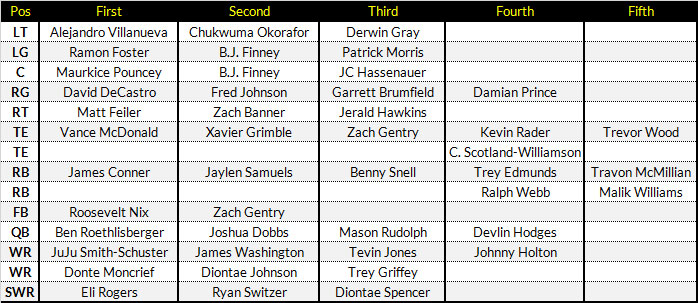 2019 Steelers Depth Chart