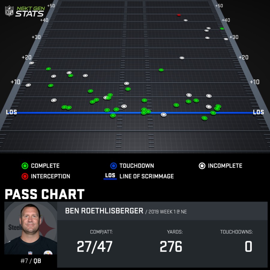 Ben Roethlisberger Passing