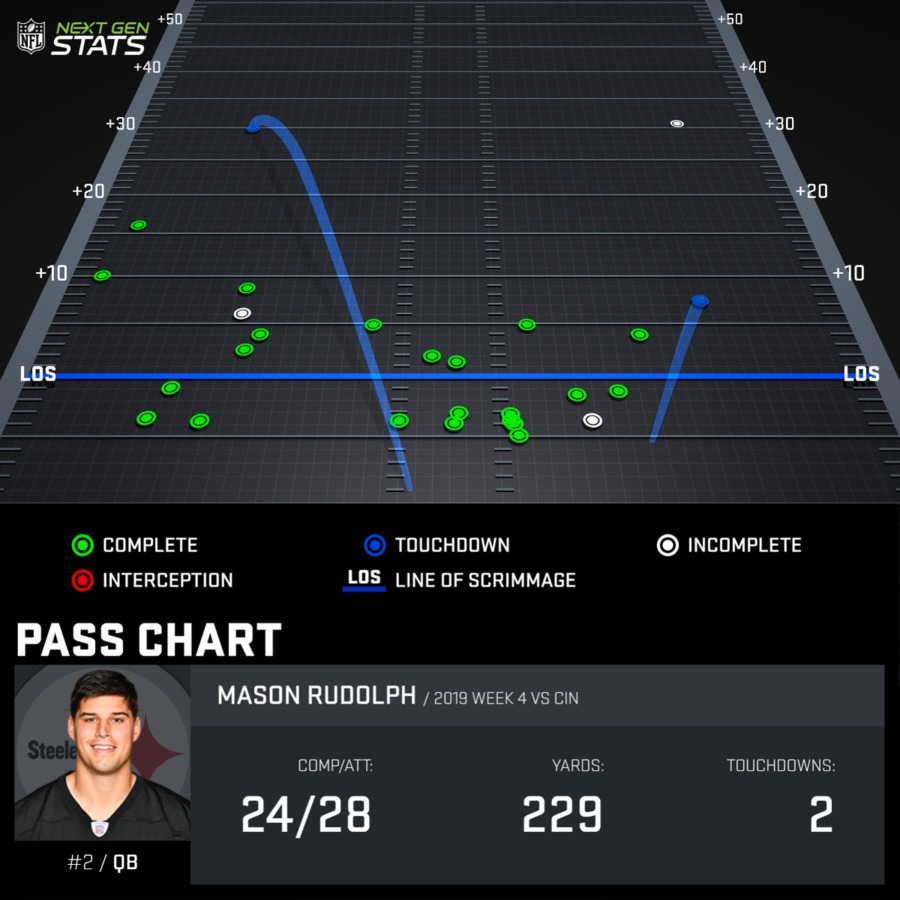 Mason Rudolph Passing