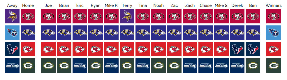 SCU’s 2019 NFL Pick’em: Divisional Round