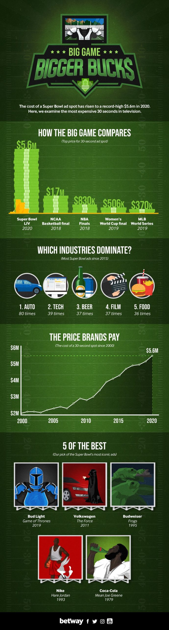 Super Bowl Ads Infographic